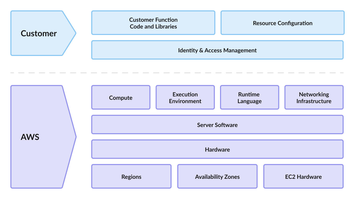 Benefits of Serverless Architecture for Fintech Startups: Examples and Insights