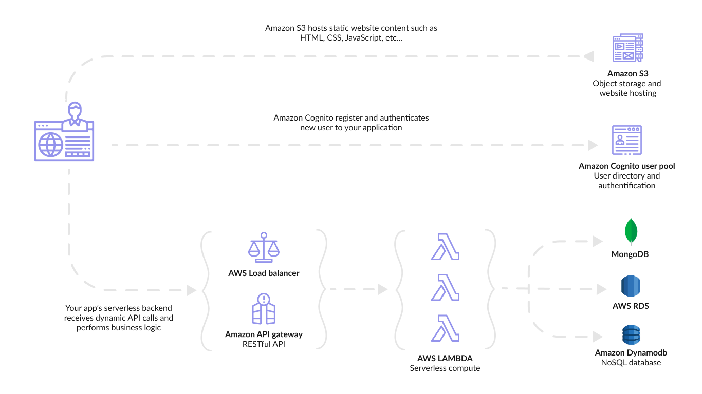 Benefits of Serverless Architecture for Fintech Startups: Examples and Insights