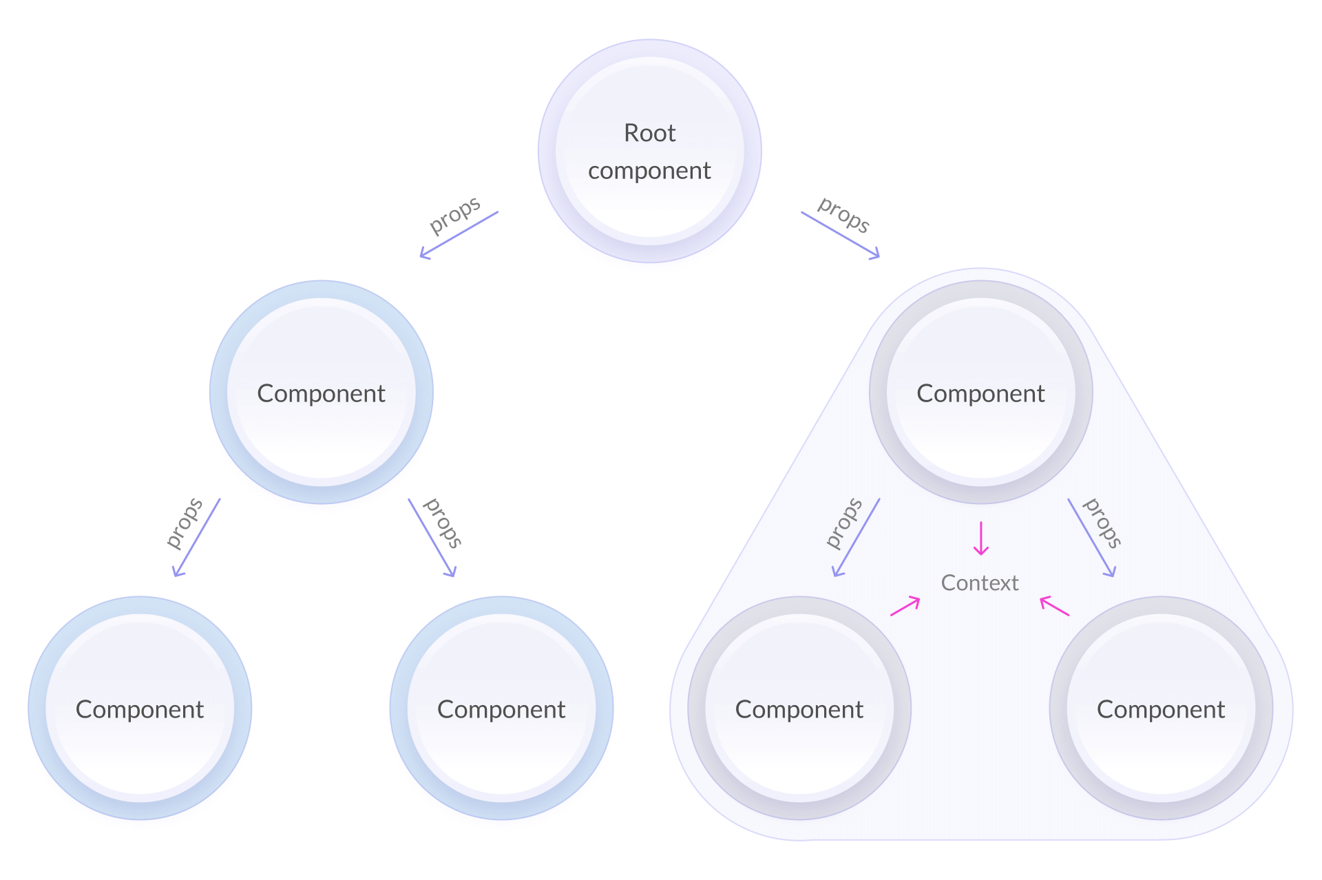 React Components Context | Geniusee