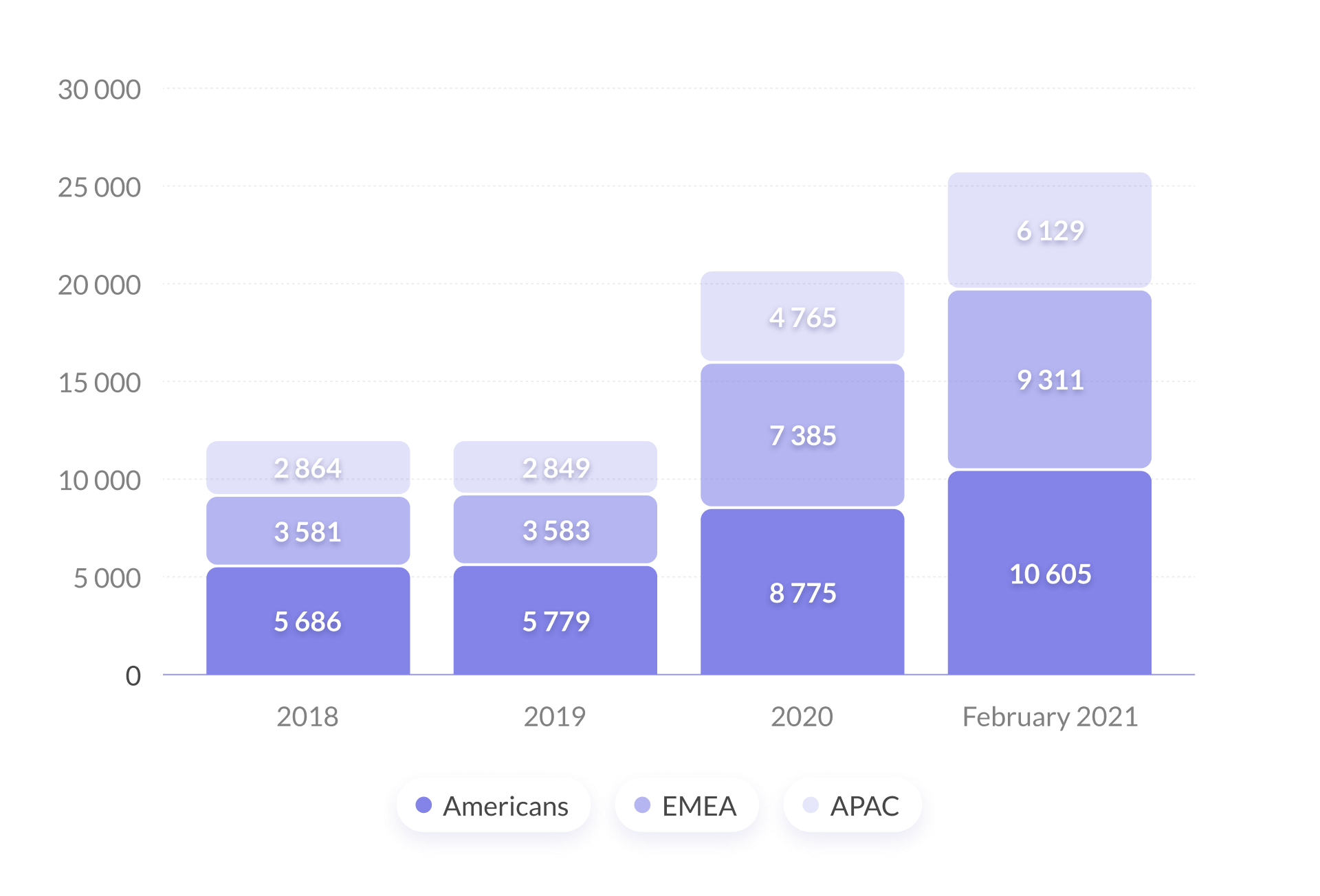 North America continues to lead in the number of FinTech startups | Geniusee