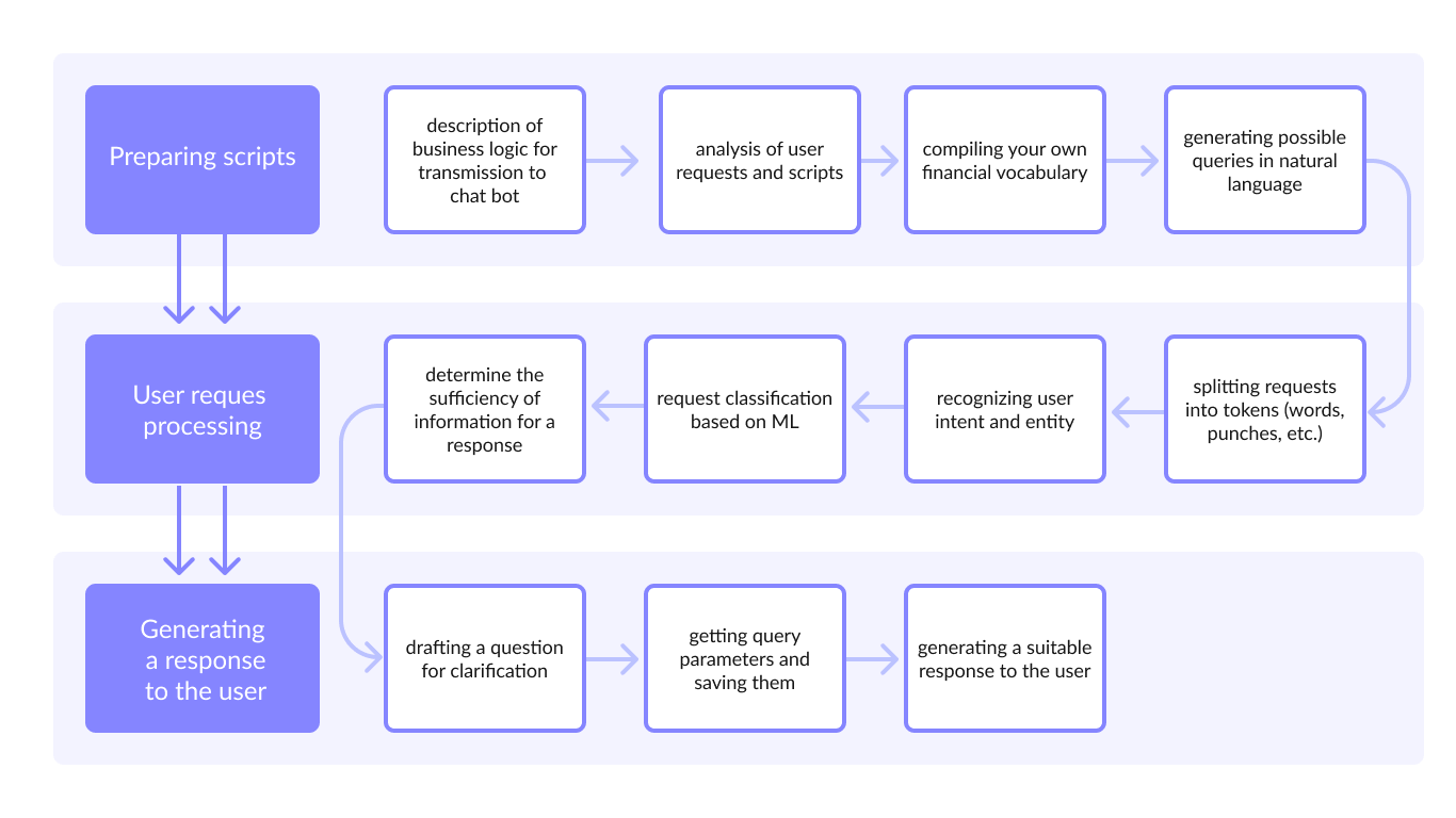 Virtual assistant development | Geniusee