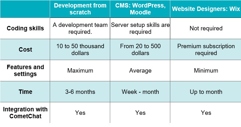 e-learning platforms