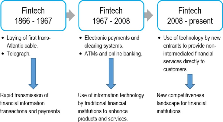 FinTech's Impact on the Future of Banking and Financial Services