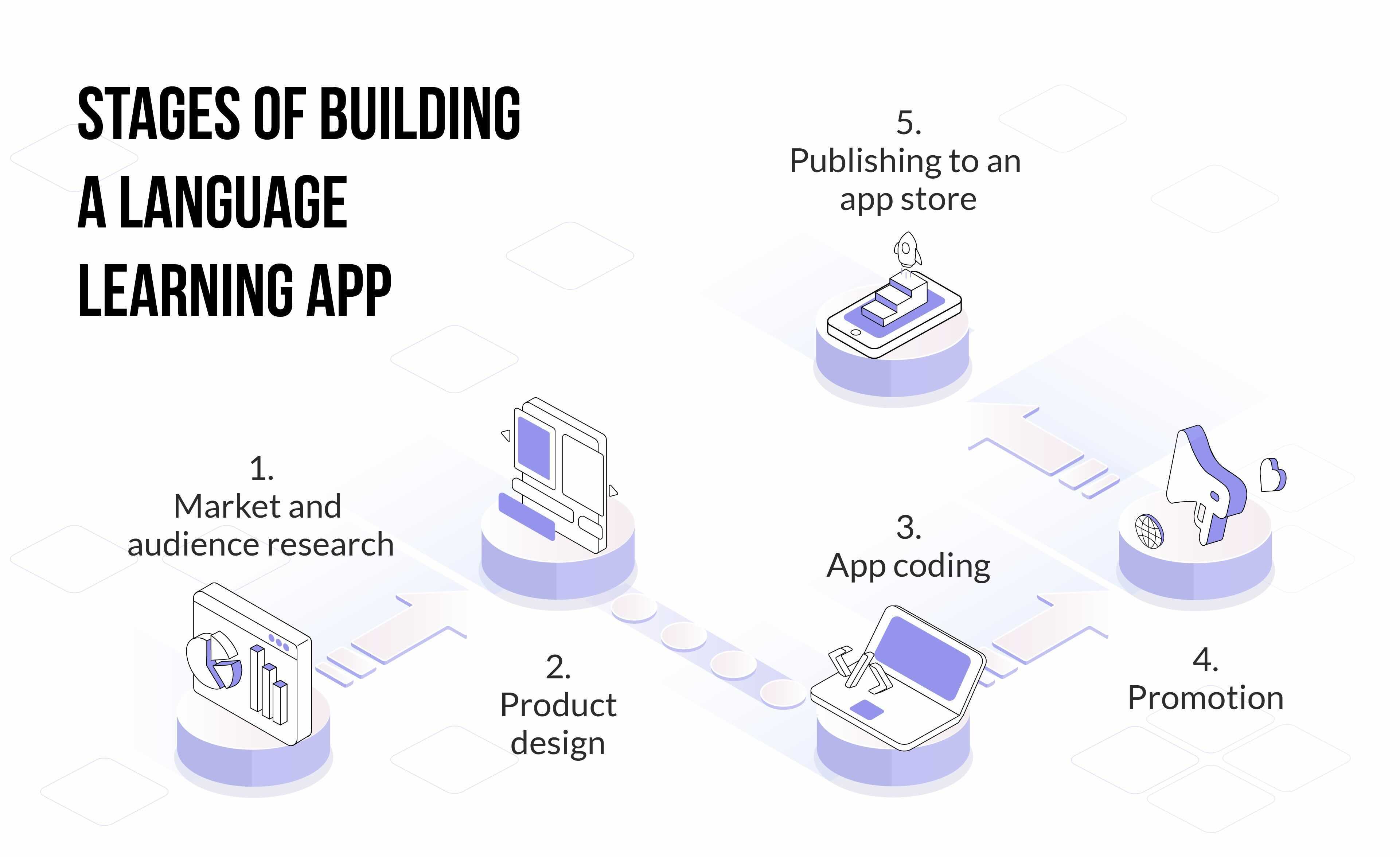 Complete Guide of Building a Language App like Duolingo