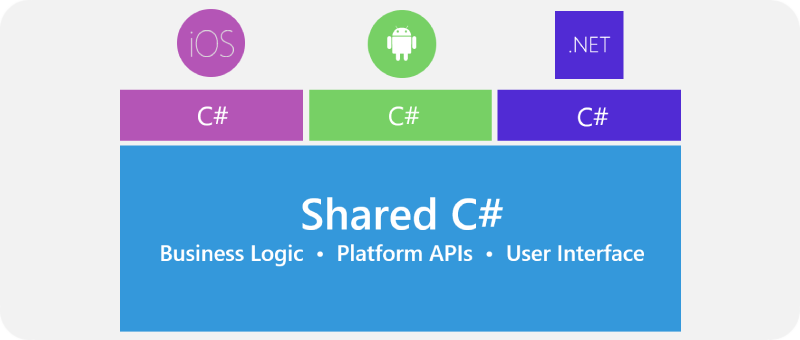 C# libs
