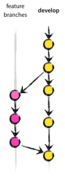 Git feature branches