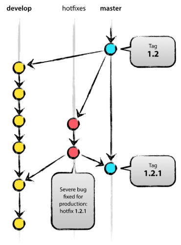 Git hotfix branches