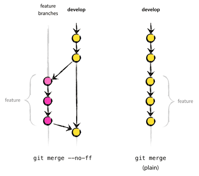 Git merge