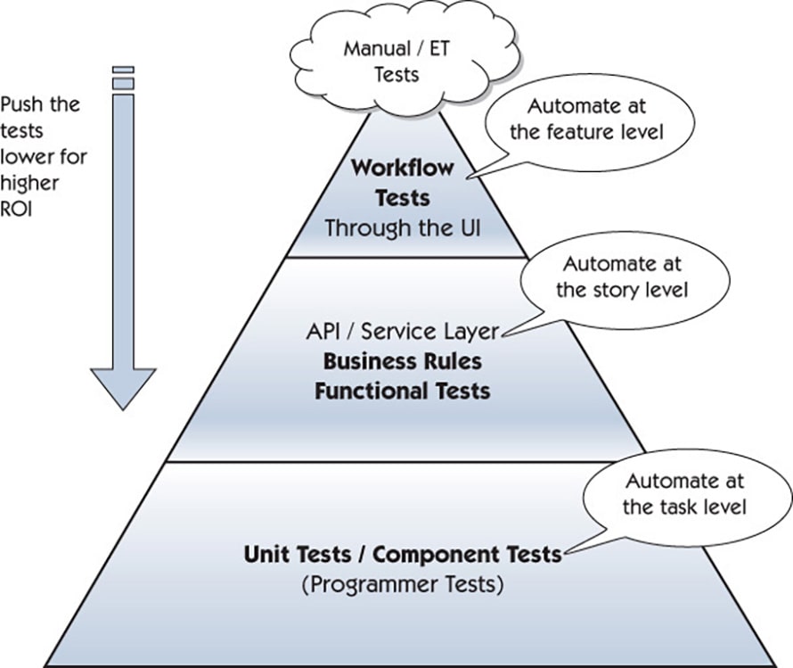 Testing pyramid